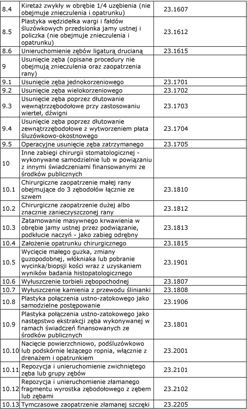 1615 9 Usunięcie zęba (opisane procedury nie obejmują znieczulenia oraz zaopatrzenia rany) 9.1 Usunięcie zęba jednokorzeniowego 23.1701 9.2 Usunięcie zęba wielokorzeniowego 23.1702 9.