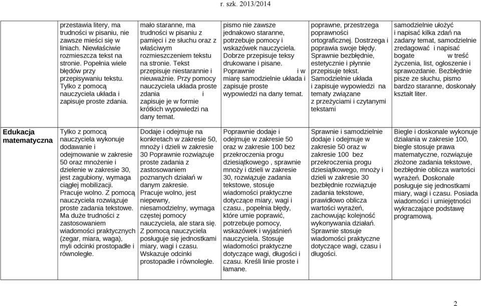 Przy pomocy nauczyciela układa proste zdania i zapisuje je w formie krótkich wypowiedzi na dany temat. pismo nie zawsze jednakowo staranne, potrzebuje pomocy i wskazówek nauczyciela.