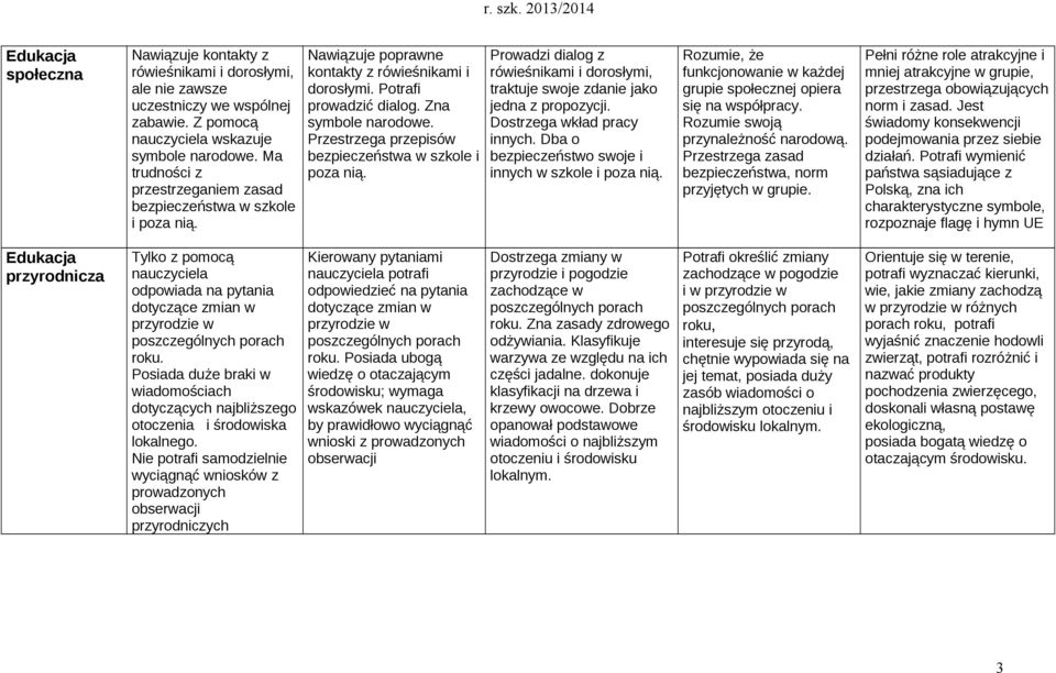 Przestrzega przepisów bezpieczeństwa w szkole i poza nią. Prowadzi dialog z rówieśnikami i dorosłymi, traktuje swoje zdanie jako jedna z propozycji. Dostrzega wkład pracy innych.