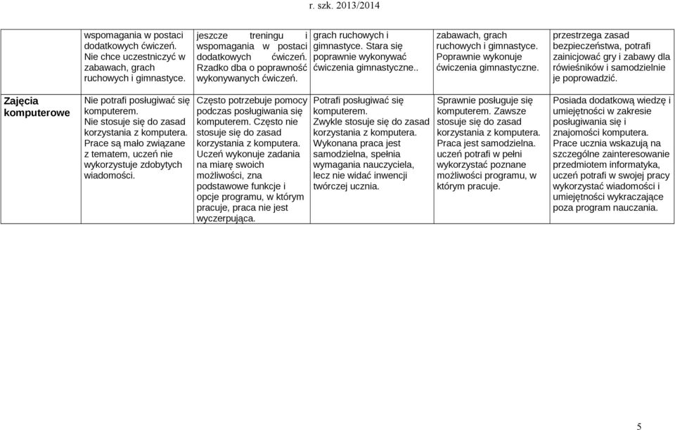 Poprawnie wykonuje ćwiczenia gimnastyczne. przestrzega zasad bezpieczeństwa, potrafi zainicjować gry i zabawy dla rówieśników i samodzielnie je poprowadzić.