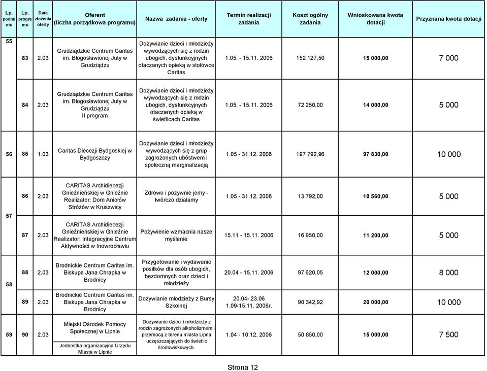 - 15.11. 2006 72 250,00 14 000,00 5 000 56 85 Caritas Diecezji Bydgoskiej w Bydgoszczy wywodzących się z grup zagrożonych ubóstwem i społeczną marginalizacją 1.05-31.12.