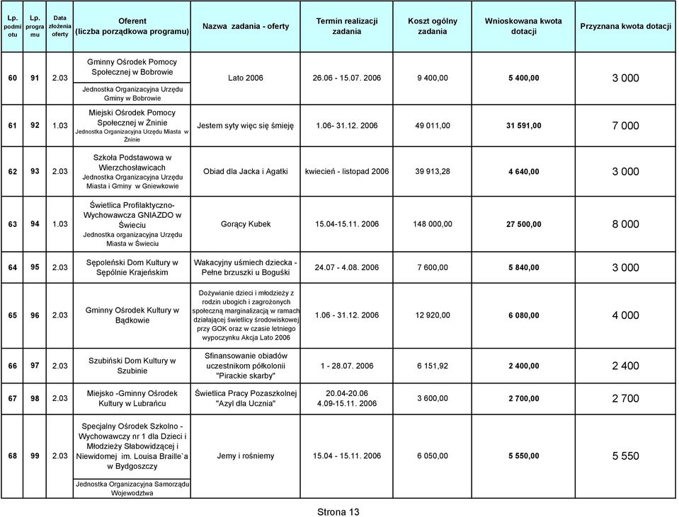organizacyjna Urzędu Miasta w Świeciu Lato 2006 26.06-15.07. 2006 9 400,00 5 400,00 3 000 Jestem syty więc się śmieję 1.06-31.12.