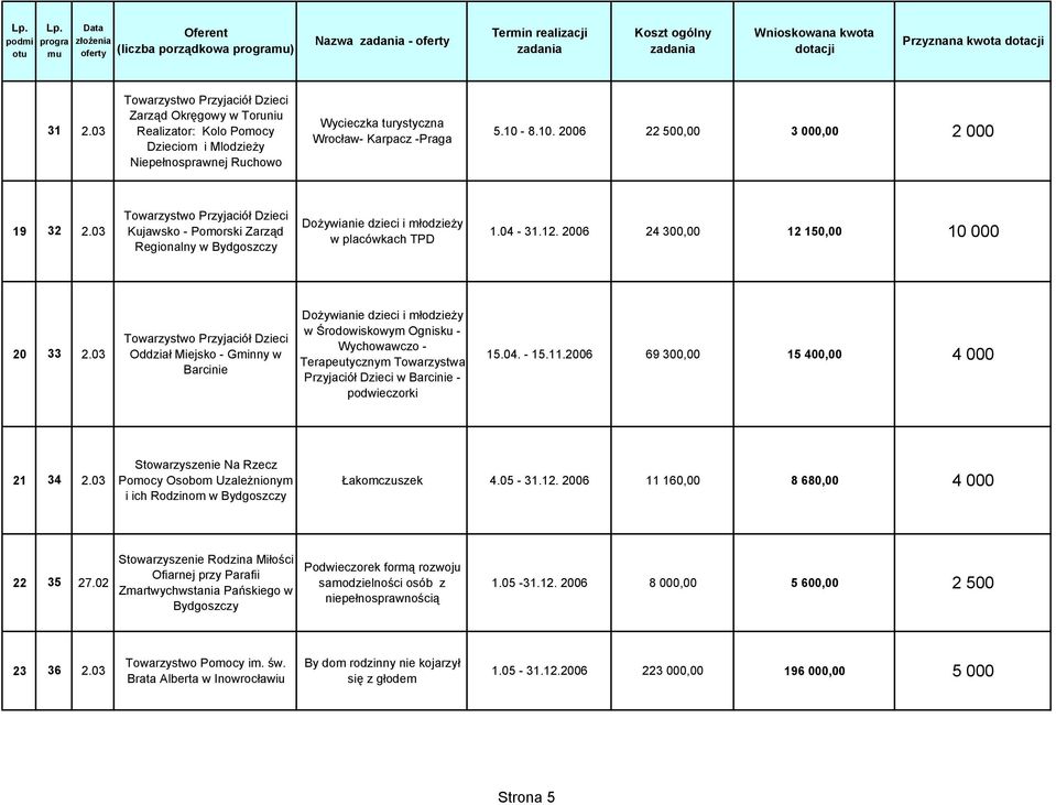 2006 24 300,00 12 150,00 10 000 20 33 Oddział Miejsko - Gminny w Barcinie w Środowiskowym Ognisku - Wychowawczo - Terapeutycznym Towarzystwa Przyjaciół Dzieci w Barcinie - podwieczorki 15.04. - 15.11.