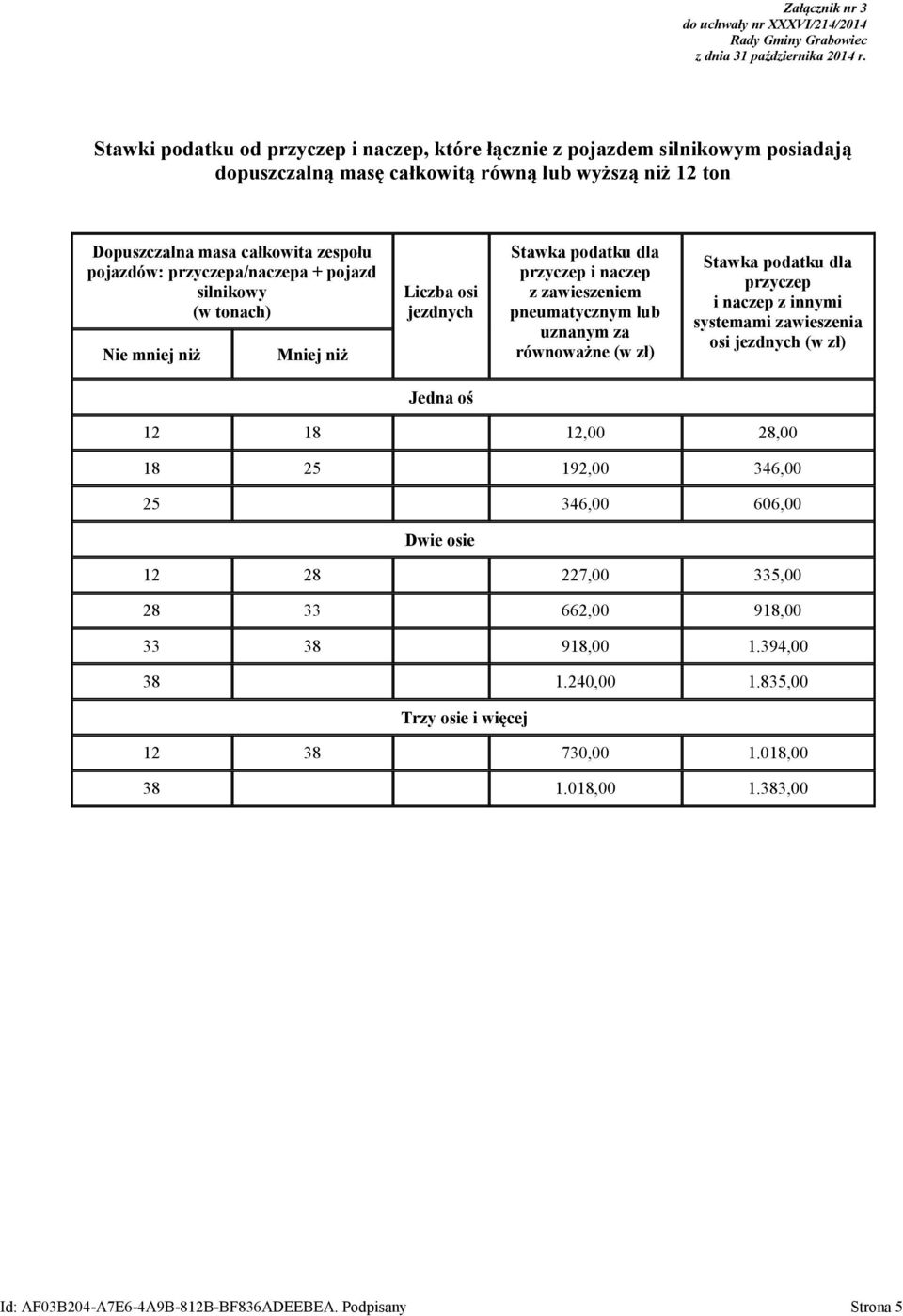 równoważne (w zł) przyczep i naczep z innymi osi (w zł) Jedna oś 12 18 12,00 28,00 18 25 192,00 346,00 25 346,00 606,00 12 28 227,00 335,00 28 33 662,00 918,00