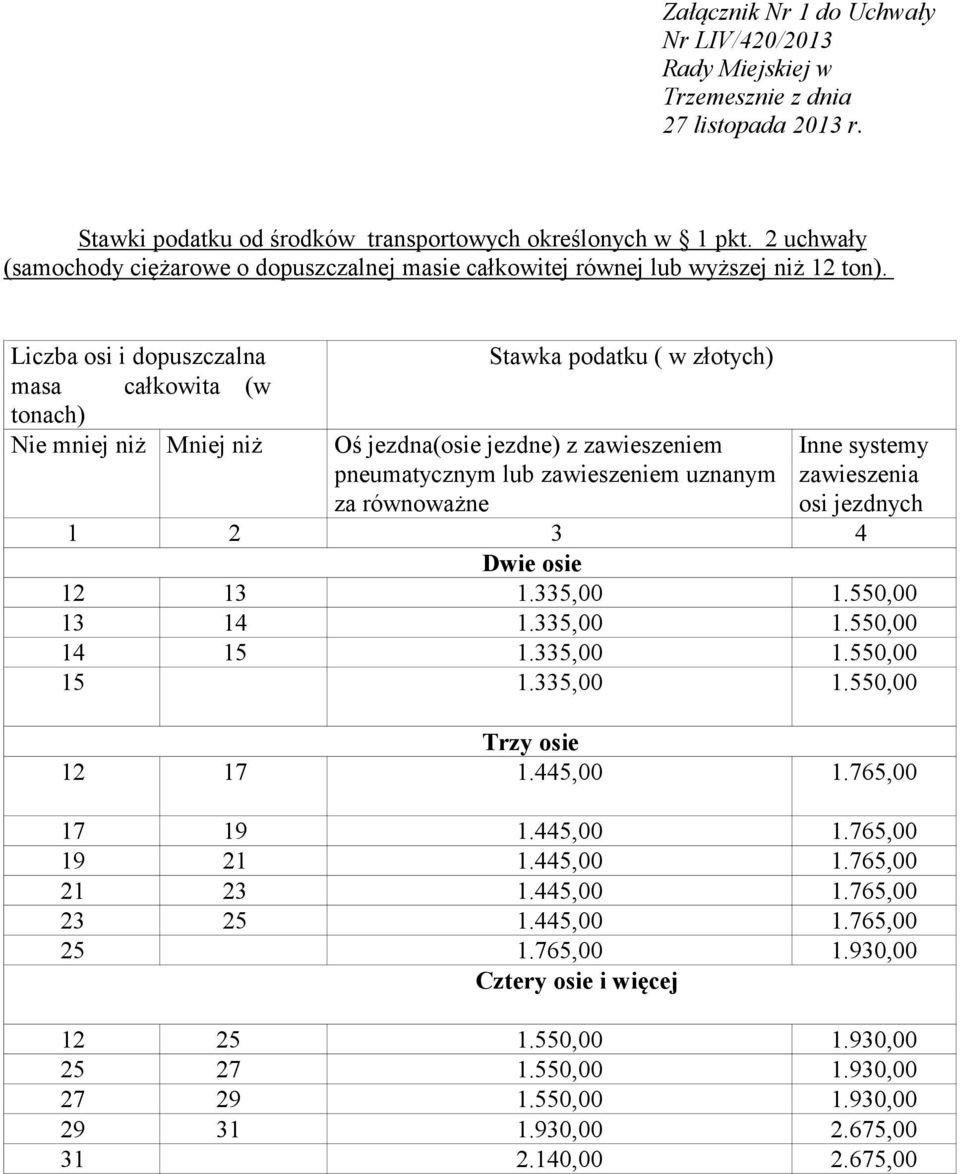 Liczba osi i dopuszczalna Stawka podatku ( w złotych) masa całkowita (w tonach) Nie mniej niż Mniej niż Oś jezdna(osie jezdne) z zawieszeniem pneumatycznym lub zawieszeniem uznanym Inne systemy