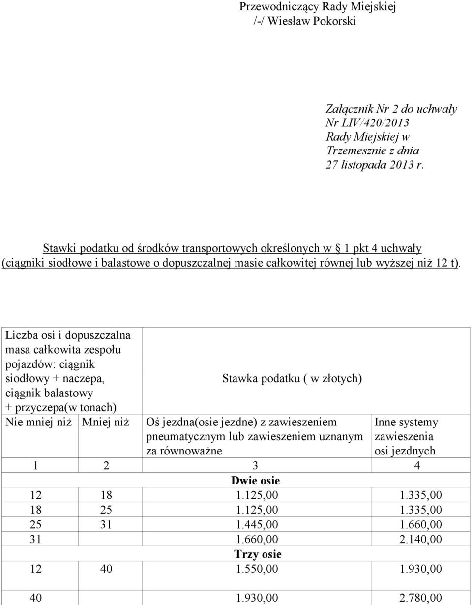 Liczba osi i dopuszczalna masa całkowita zespołu pojazdów: ciągnik siodłowy + naczepa, Stawka podatku ( w złotych) ciągnik balastowy + przyczepa(w tonach) Nie mniej niż Mniej niż Oś