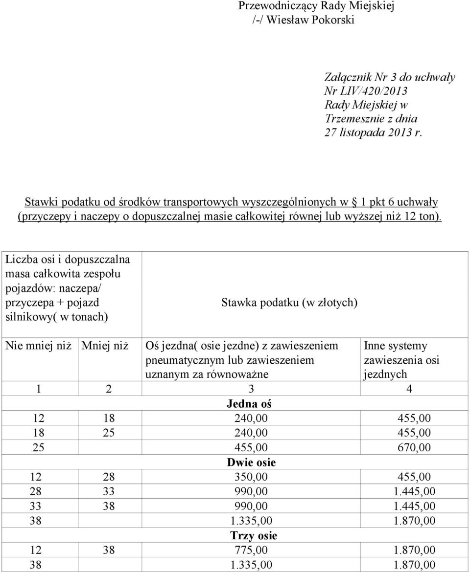 Liczba osi i dopuszczalna masa całkowita zespołu pojazdów: naczepa/ przyczepa + pojazd silnikowy( w tonach) Stawka podatku (w złotych) Nie mniej niż Mniej niż Oś jezdna( osie jezdne) z zawieszeniem