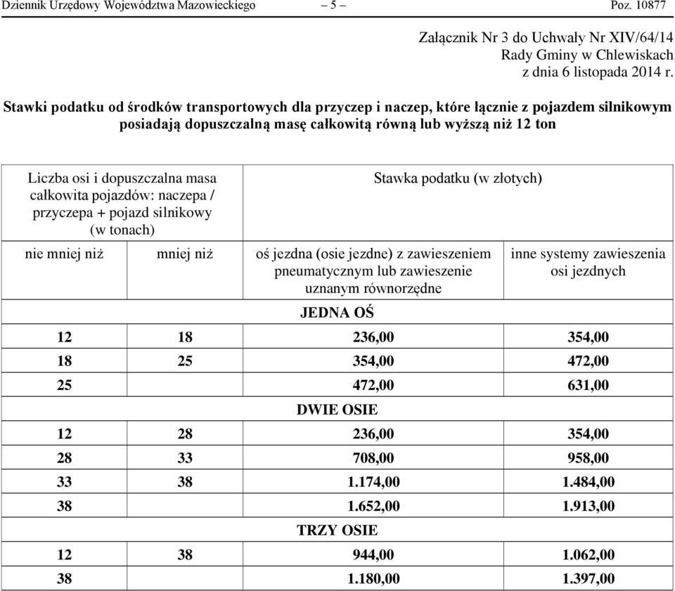 masę całkowitą równą lub wyższą niż 12 ton Liczba osi i dopuszczalna masa całkowita pojazdów: naczepa / przyczepa + pojazd silnikowy (w tonach) nie mniej niż mniej niż