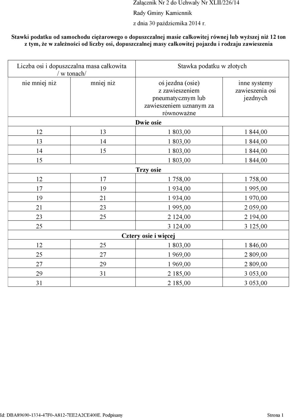 równoważne inne systemy zawieszenia osi jezdnych Dwie osie 12 13 1 803,00 1 844,00 13 14 1 803,00 1 844,00 14 15 1 803,00 1 844,00 15 1 803,00 1 844,00 Trzy osie 12 17 1 758,00 1 758,00 17 19 1