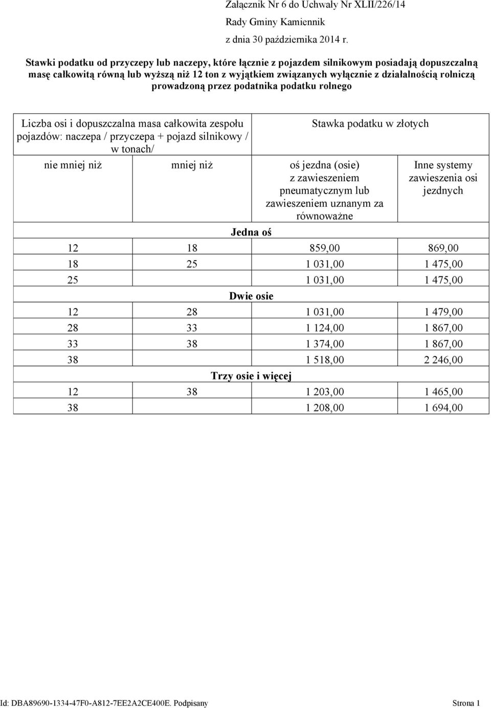 tonach/ nie mniej niż mniej niż oś jezdna (osie) z zawieszeniem pneumatycznym lub zawieszeniem uznanym za równoważne Inne systemy zawieszenia osi jezdnych Jedna oś 12 18 859,00 869,00 18 25 1