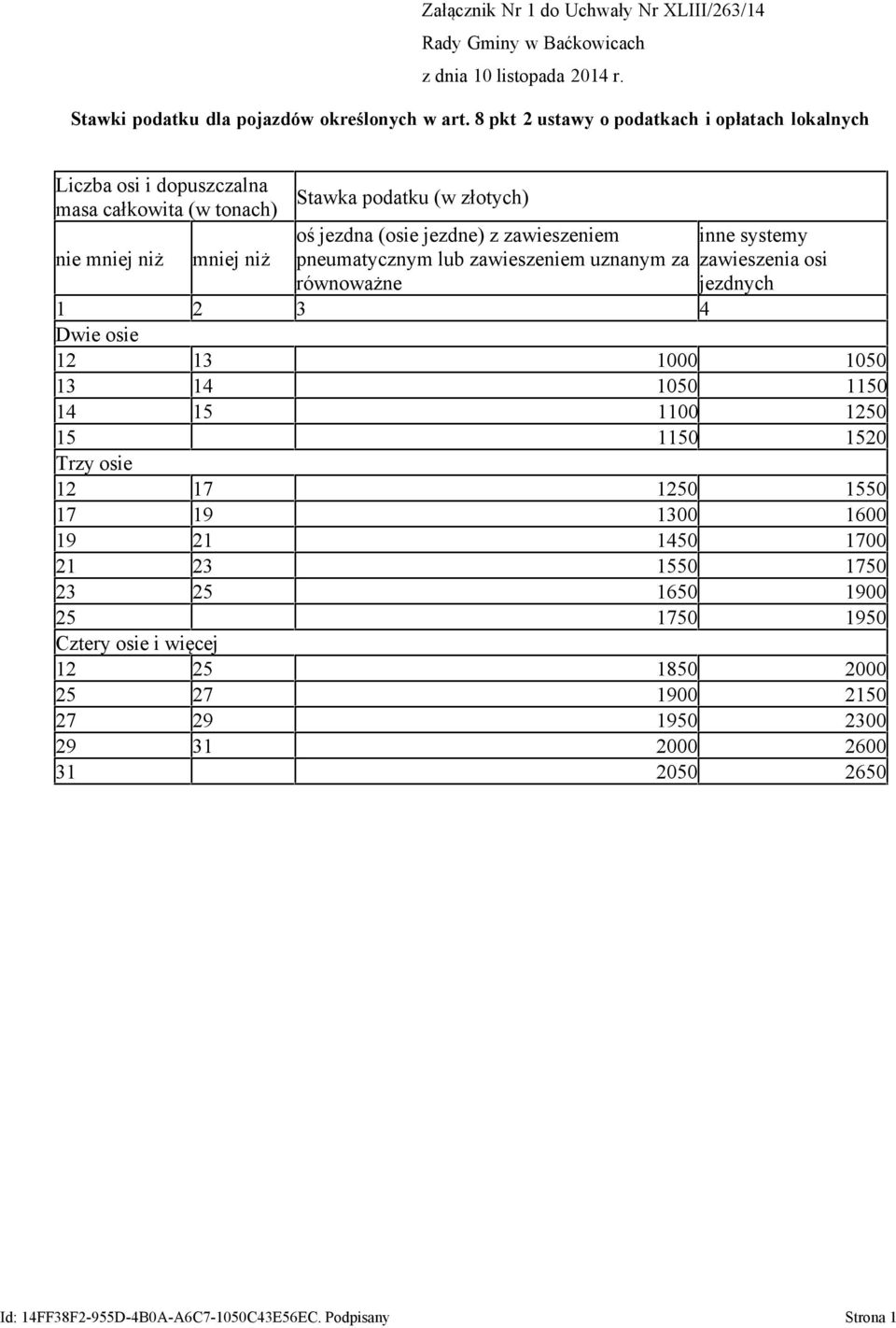 jezdne) z zawieszeniem pneumatycznym lub zawieszeniem uznanym za równoważne inne systemy zawieszenia osi jezdnych 1 2 3 4 Dwie osie 12 13 1000 1050 13 14 1050 1150 14