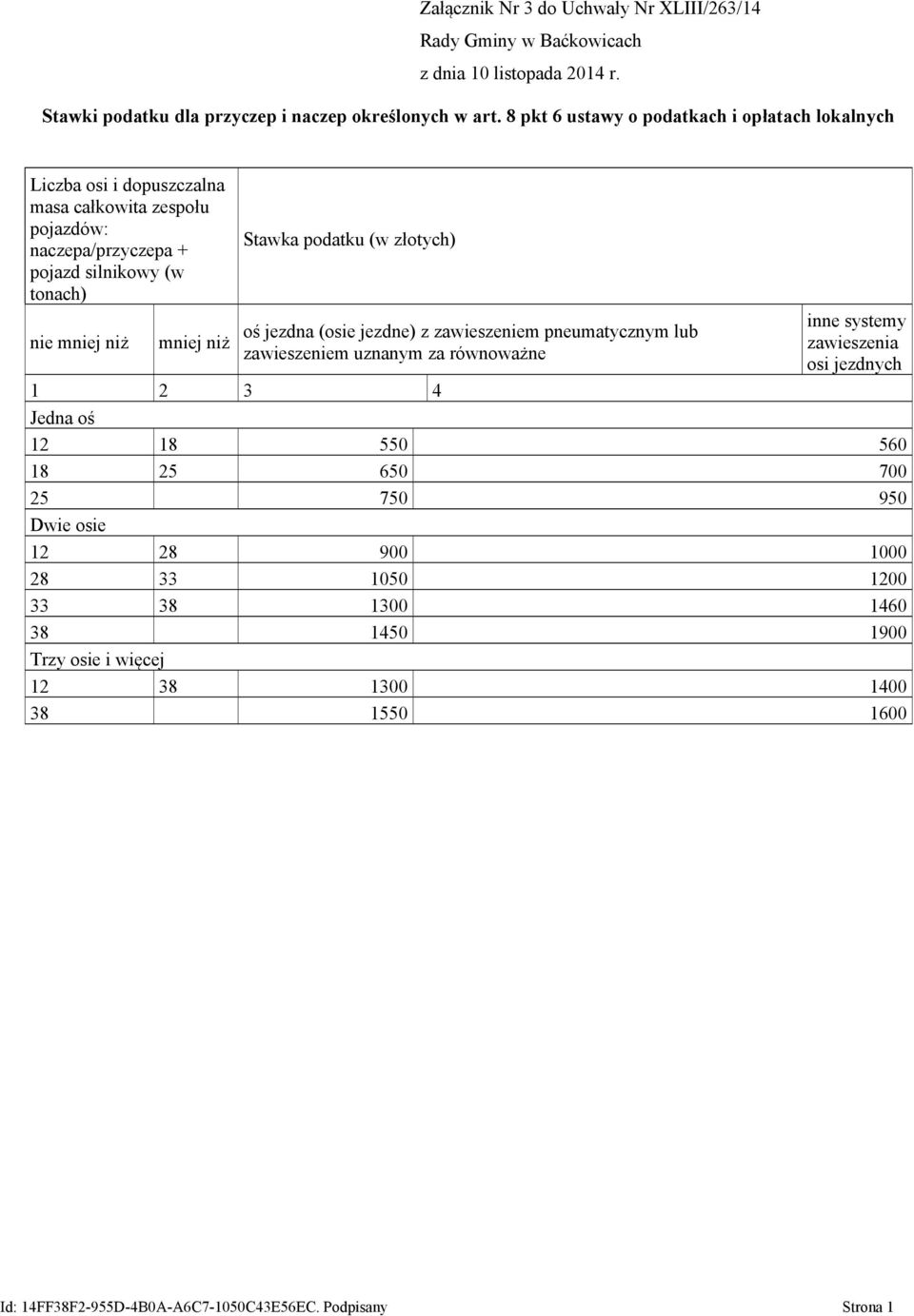 nie mniej niż mniej niż Stawka podatku (w złotych) oś jezdna (osie jezdne) z zawieszeniem pneumatycznym lub zawieszeniem uznanym za równoważne inne systemy