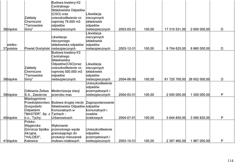stwo Gospodarki Odpadami "MASTER", Sp. z o.o., Tychy wielkopolskie 37 Polsko- Węgierska Górnicza Spółka Akcyjna, "HALDEX", Katowice Budowa kwatery K2 Centralnego Składowiska Odpadów (CSO) oraz unieszkodliwienie co najmniej 79.