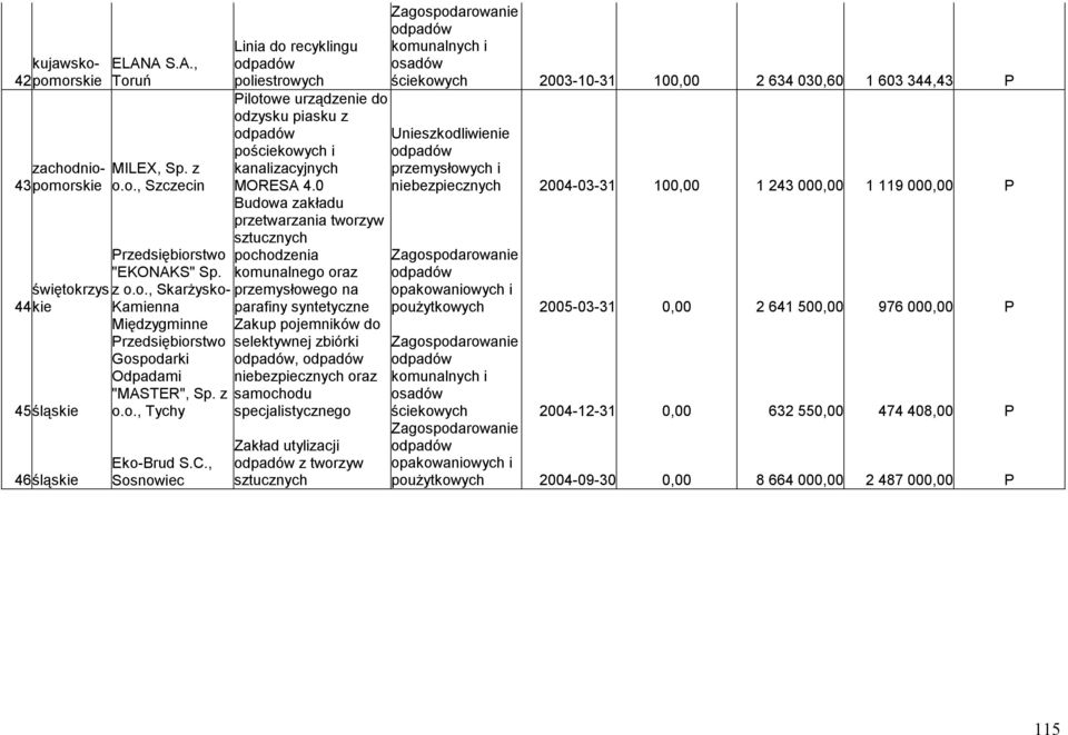 0 Budowa zakładu przetwarzania tworzyw sztucznych Przedsiębiorstwo pochodzenia "EKONAKS" Sp. komunalnego oraz świętokrzys z o.o., Skarżysko- przemysłowego na 44 kie Kamienna parafiny syntetyczne 45 śląskie 46 śląskie Międzygminne Przedsiębiorstwo Gospodarki Odpadami "MASTER", Sp.