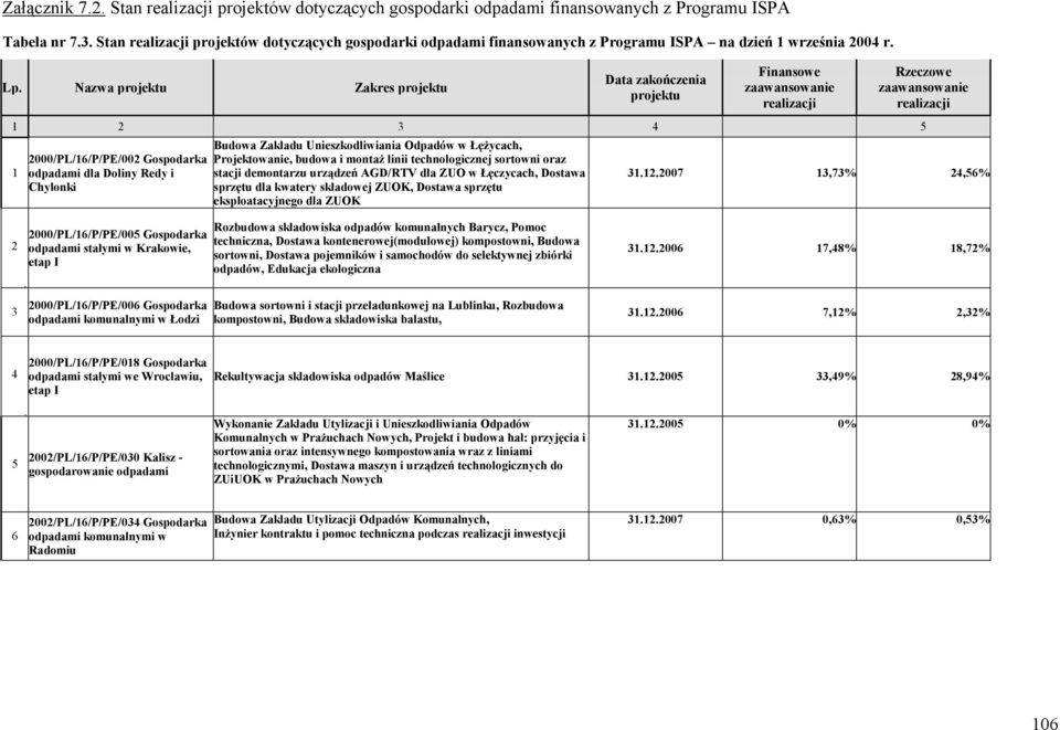Nazwa projektu Zakres projektu Data zakończenia projektu Finansowe zaawansowanie realizacji Rzeczowe zaawansowanie realizacji 1 2 3 4 5 1 2000/PL/16/P/PE/002 Gospodarka odpadami dla Doliny Redy i