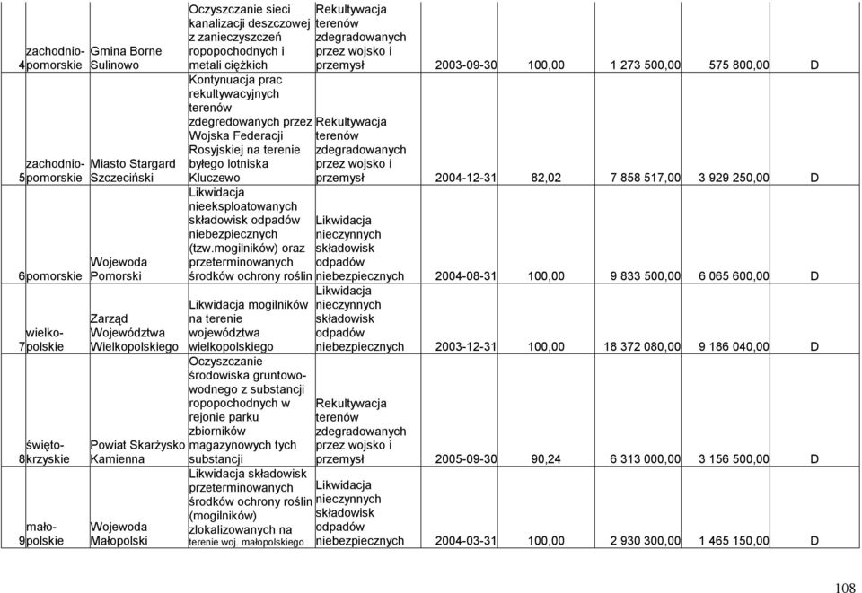 Federacji Rosyjskiej na terenie byłego lotniska Kluczewo nieeksploatowanych (tzw.