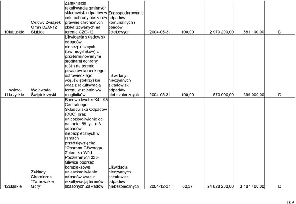 .świętokrzyskie, wraz z rekultywacją terenu w rejonie ww. mogilników Budowa kwater K4 i K5 Centralnego Składowiska Odpadów (CSO) oraz unieszkodliwienie co najmniej 58 tys.