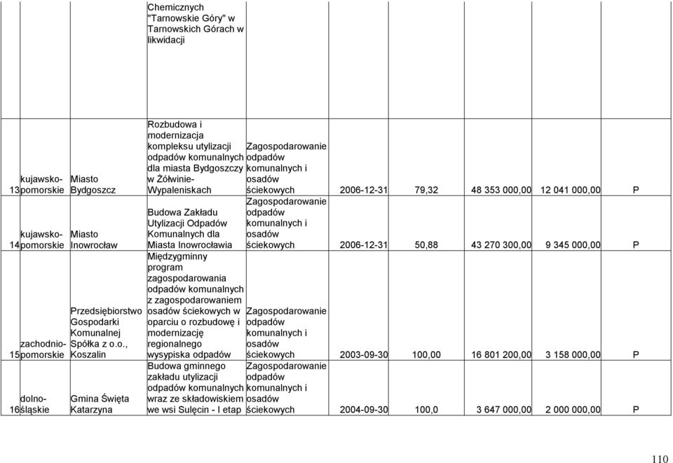 Utylizacji Odpadów Komunalnych dla Miasta Inowrocławia Międzygminny program zagospodarowania komunalnych z zagospodarowaniem ściekowych w oparciu o rozbudowę i modernizację regionalnego wysypiska