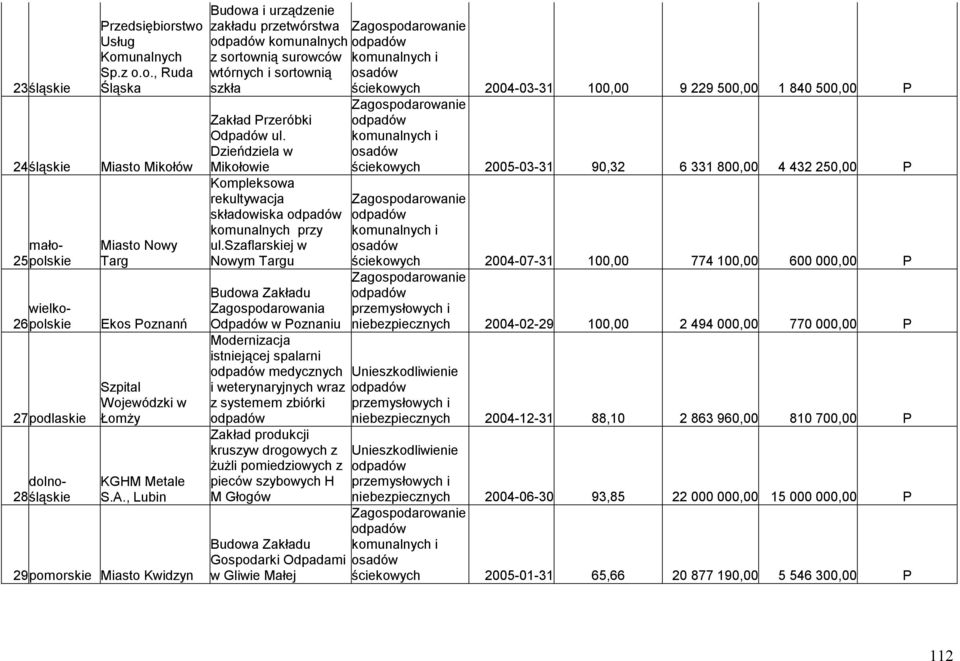 Dzieńdziela w Mikołowie Kompleksowa rekultywacja a komunalnych przy ul.