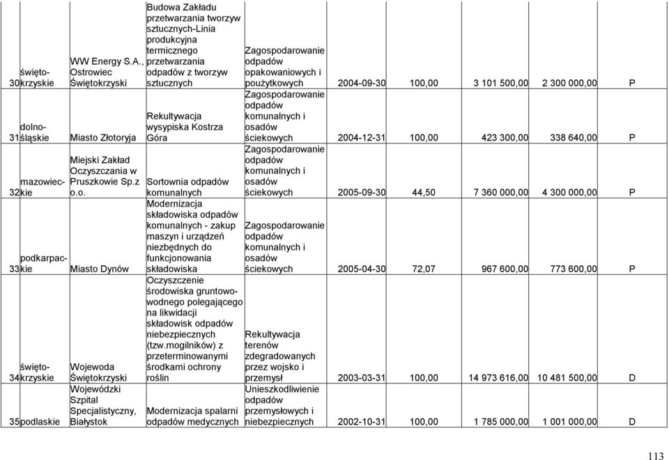 nośląskie 31 mazowieckie 32 WW Energy S.A., Ostrowiec Świętokrzyski Miasto Złotoryja Miejski Zakład Oczyszczania w Pruszkowie Sp.z o.o. podkarpackie Miasto 33 Dynów rzyskie 34 35 podlaskie
