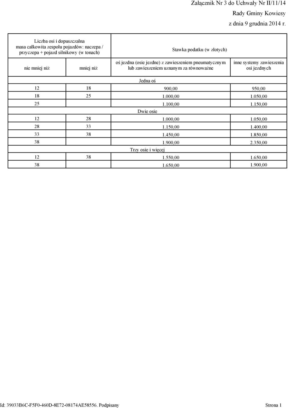 równoważne inne systemy zawieszenia osi jezdnych Jedna oś 12 18 900,00 950,00 18 25 1.000,00 1.050,00 25 1.100,00 1.150,00 12 28 1.