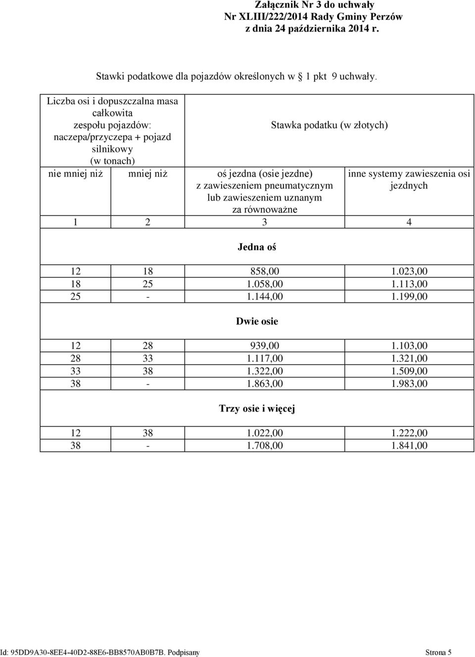 pneumatycznym lub zawieszeniem uznanym za równoważne Stawka podatku (w złotych) inne systemy zawieszenia osi jezdnych 1 2 3 4 Jedna oś 12 18 858,00 1.023,00 18 25 1.058,00 1.