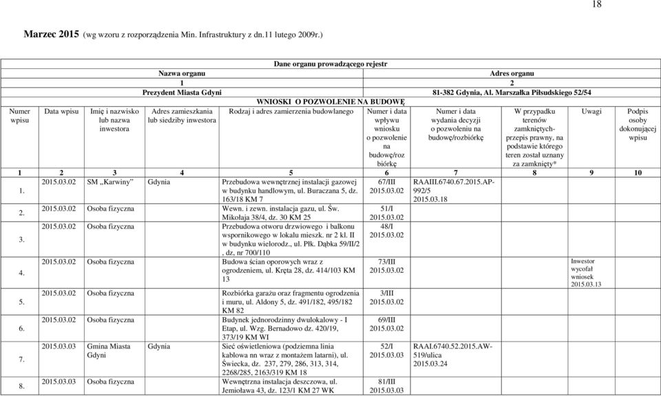 Marszałka Piłsudskiego 52/54 WNIOSKI O POZWOLENIE NA BUDOWĘ Adres zamieszkania Rodzaj i adres zamierzenia budowlanego Uwagi lub siedziby inwestora Numer i data wpływu wniosku o pozwolenie na