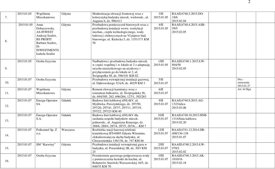 biurowego, ul. Kielecka 5, dz. 1351/171 KM 58 3/II 2015.01.05 4/II 2015.01.05 RAAII.6740.3.2015.DO- 18/6 2015.02.04 RAAII.6740.4.2015.ASB- 59/5 2015.02.05 9. 10. 11. 12. 13. 14. 15. 16. 2015.01.05 Osoba fizyczna Nadbudowa i przebudowa budynku mieszk.