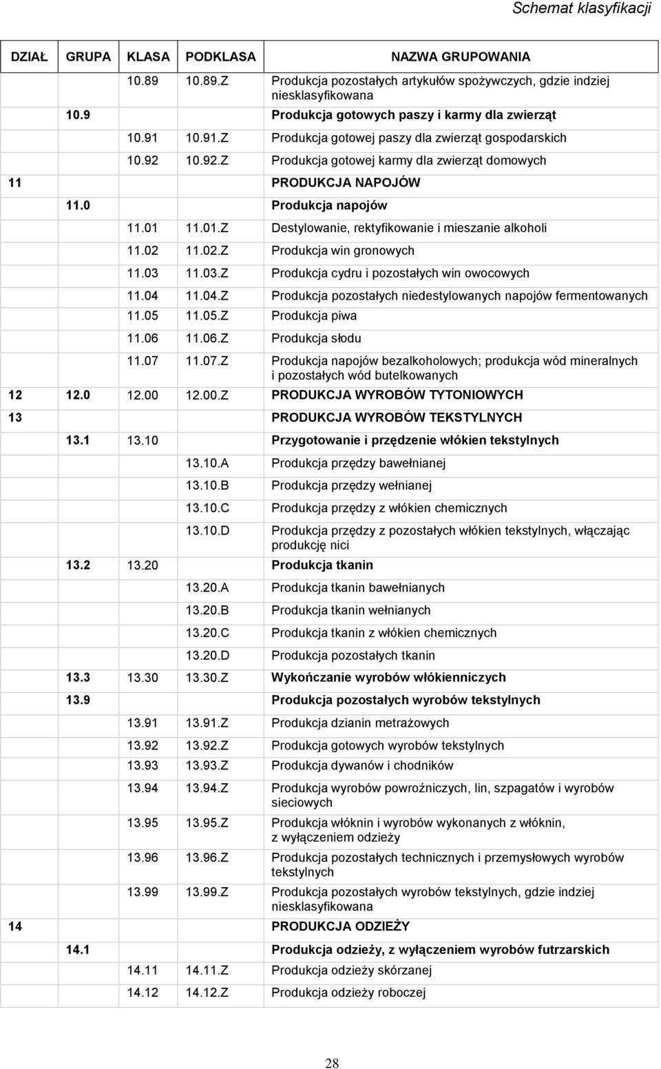 11.01.Z Destylowanie, rektyfikowanie i mieszanie alkoholi 11.02 11.02.Z Produkcja win gronowych 11.03 11.03.Z Produkcja cydru i pozostałych win owocowych 11.04 