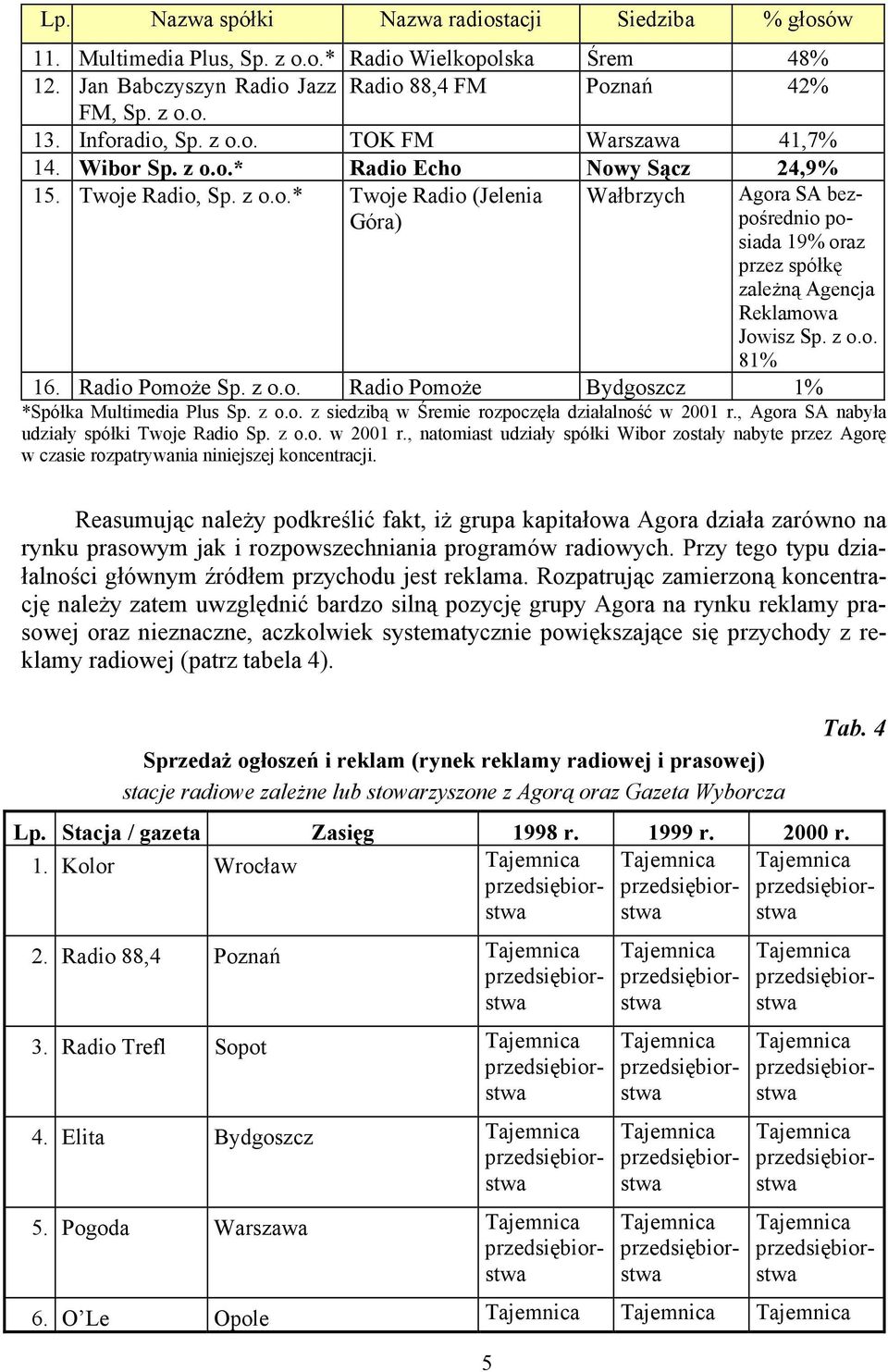z o.o. 81% 16. Radio PomoŜe Sp. z o.o. Radio PomoŜe Bydgoszcz 1% *Spółka Multimedia Plus Sp. z o.o. z siedzibą w Śremie rozpoczęła działalność w 2001 r., Agora SA nabyła udziały spółki Twoje Radio Sp.