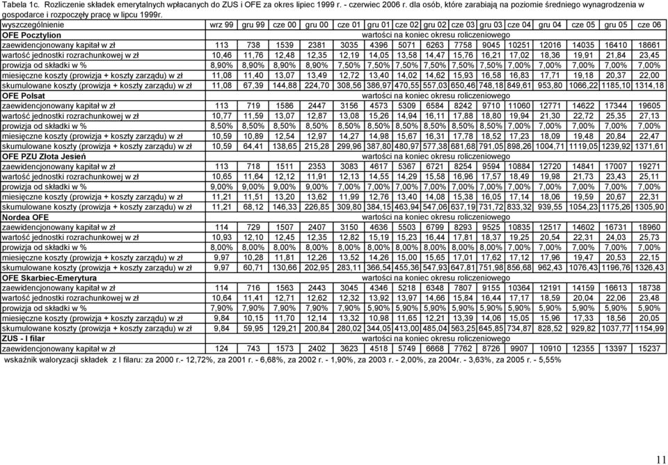 wyszczególnienie wrz 99 gru 99 cze gru cze 1 gru 1 cze gru cze 3 gru 3 cze gru cze 5 gru 5 cze OFE Pocztylion wartości na koniec okresu roliczeniowego zaewidencjonowany kapitał w zł 113 73 1539 31