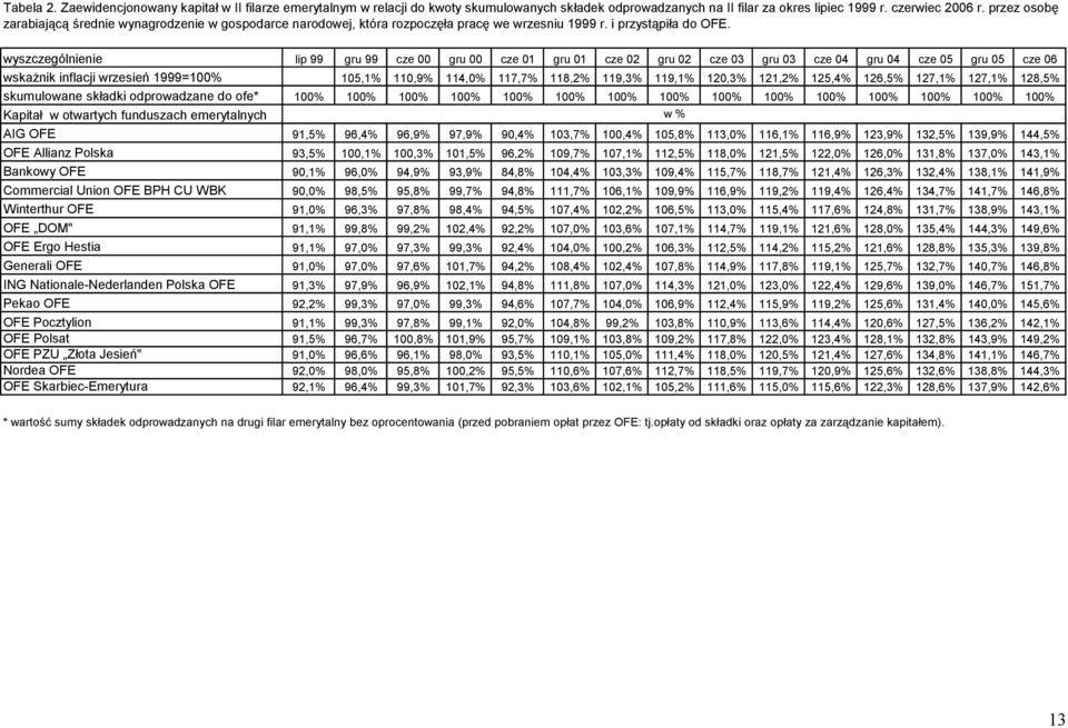 wyszczególnienie lip 99 gru 99 cze gru cze 1 gru 1 cze gru cze 3 gru 3 cze gru cze 5 gru 5 cze wskażnik inflacji wrzesień 1999=1% 15,1% 11,9% 11,% 117,7% 11,% 119,3% 119,1% 1,3% 11,% 15,% 1,5% 17,1%