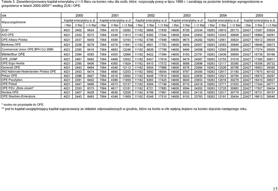rok Wyszczególnienie Kapitał emerytalny w zł 1 Kapitał emerytalny w zł 3 Kapitał emerytalny w zł Kapitał emerytalny w zł Kapitał emerytalny w zł I filar II filar I i II filar I filar II filar I i II