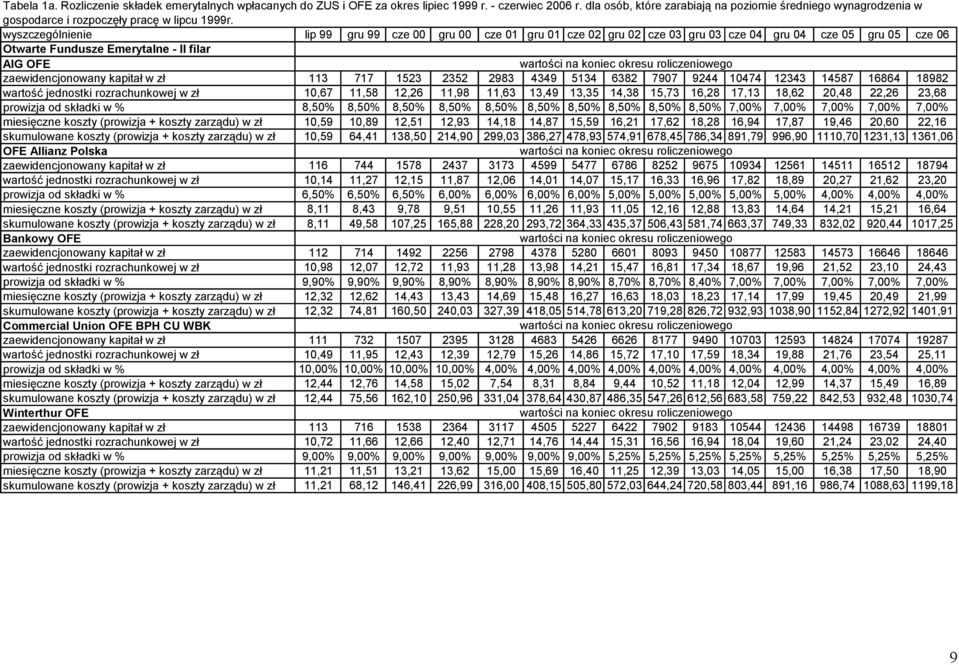wyszczególnienie lip 99 gru 99 cze gru cze 1 gru 1 cze gru cze 3 gru 3 cze gru cze 5 gru 5 cze Otwarte Fundusze Emerytalne - II filar AIG OFE wartości na koniec okresu roliczeniowego