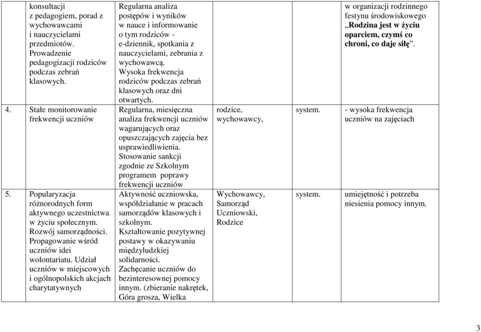 Udział uczniów w miejscowych i ogólnopolskich akcjach charytatywnych Regularna analiza postępów i wyników w nauce i informowanie o tym rodziców - e-dziennik, spotkania z nauczycielami, zebrania z