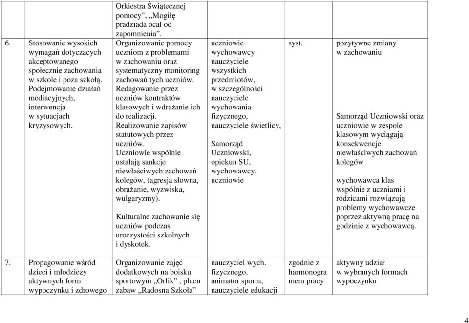 Redagowanie przez uczniów kontraktów klasowych i wdrażanie ich do realizacji. Realizowanie zapisów statutowych przez uczniów.