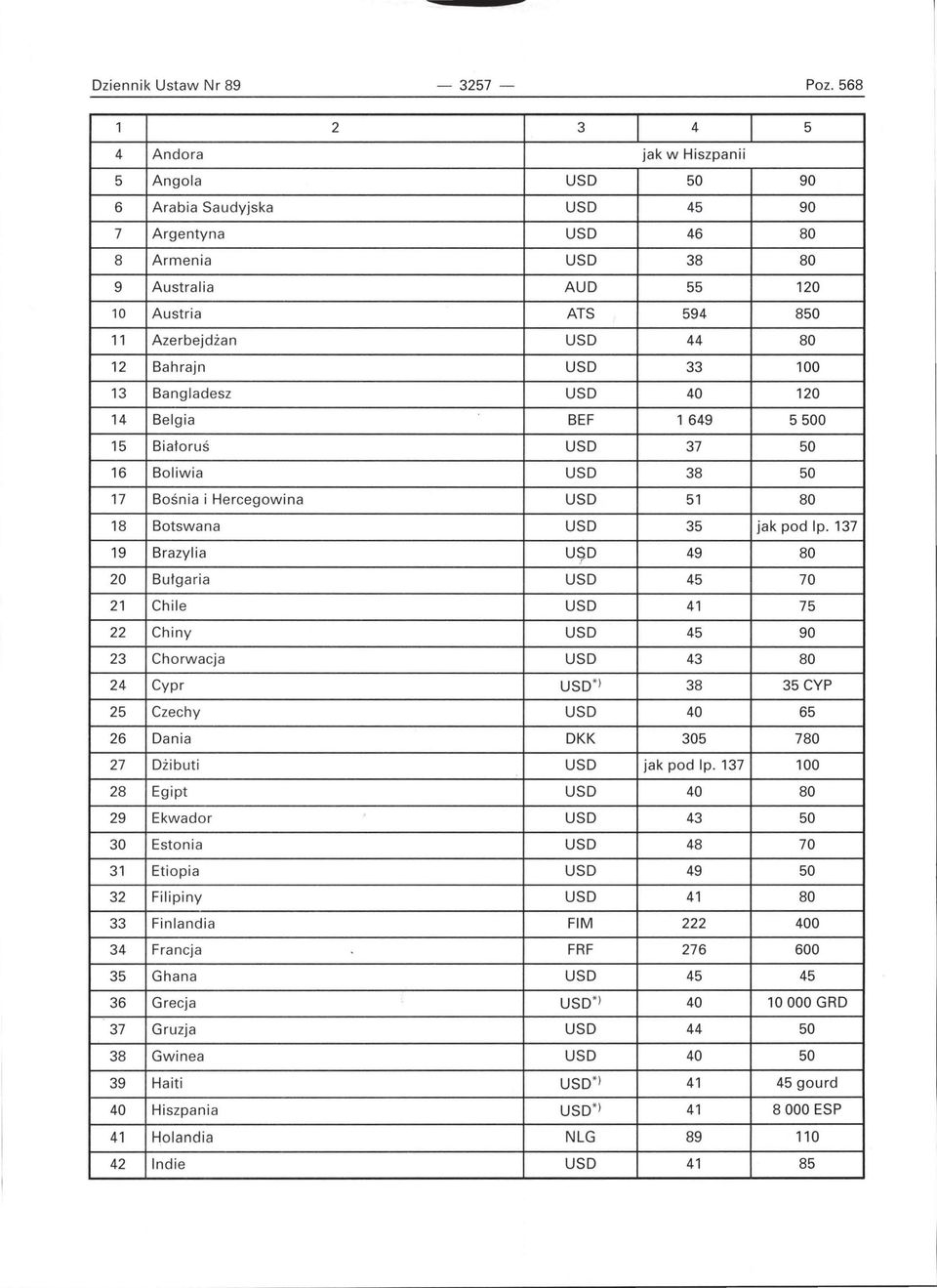 Bahrajn USD 33 100 13 Bangladesz USD 40 120 14 Belgia BEF 1 649 5500 15 Białoruś USD 37 50 16 Boliwia USD 38 50 17 Bośnia i Hercegowina USD 51 80 18 Botswana USD 35 jak pod lp.