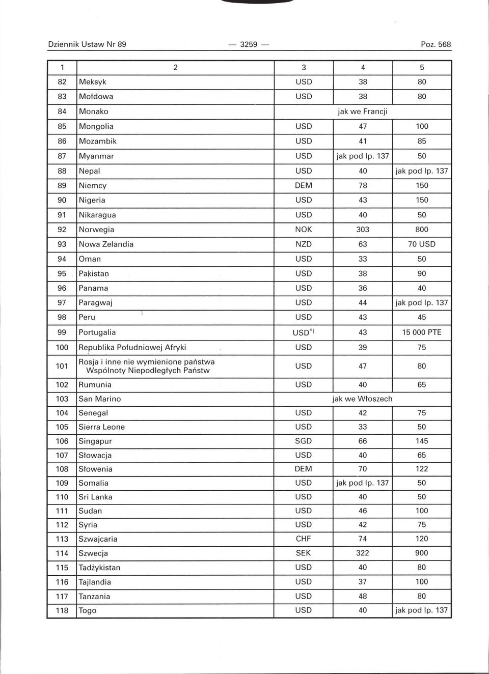 137 89 Niemcy DEM 78 150 90 Nigeria USD 43 150 91 Nikaragua USD 40 50 92 Norwegia NOK 303 800 93 Nowa Zelandia NZD 63 70 USD 94 Oman USD 33 50 95 Pakistan USD 38 90 96 Panama USD 36 40 97 Paragwaj