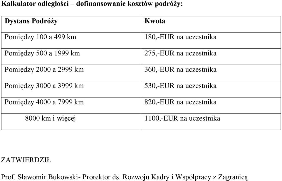 275,-EUR na uczestnika 360,-EUR na uczestnika 530,-EUR na uczestnika 820,-EUR na uczestnika 8000 km i więcej