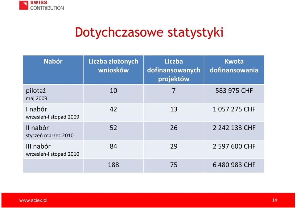 wniosków Liczba dofinansowanych projektów Kwota dofinansowania 10 7 583 975 CHF 42