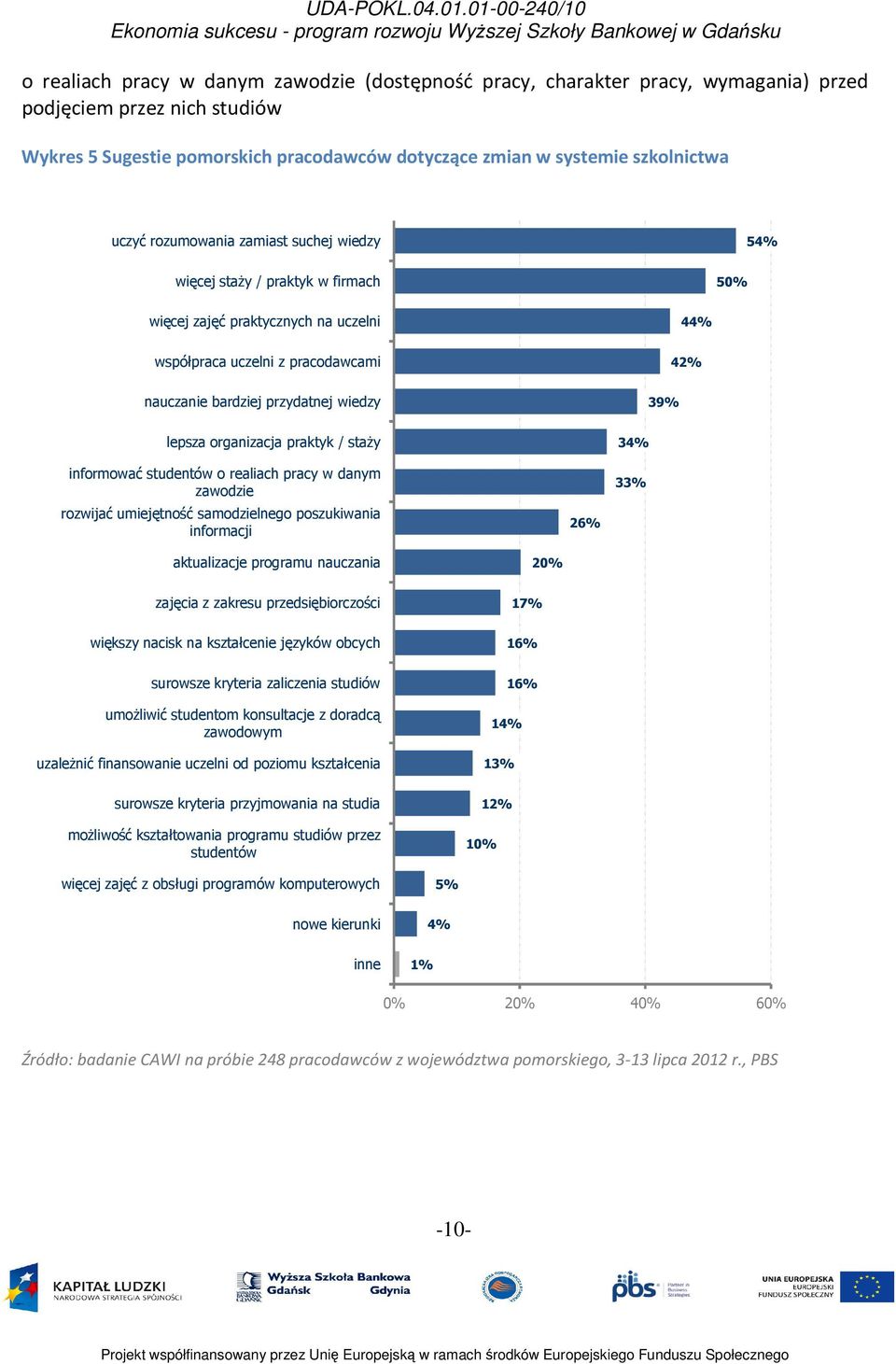 39% lepsza organizacja praktyk / staży informować studentów o realiach pracy w danym zawodzie rozwijać umiejętność samodzielnego poszukiwania informacji 26% 34% 33% aktualizacje programu nauczania