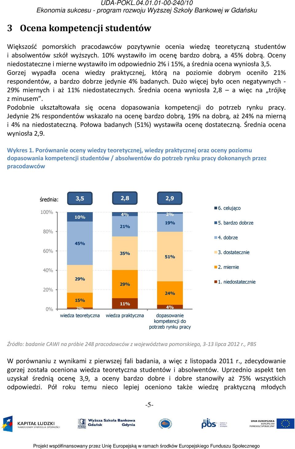 Gorzej wypadła ocena wiedzy praktycznej, którą na poziomie dobrym oceniło 21% respondentów, a bardzo dobrze jedynie 4% badanych.
