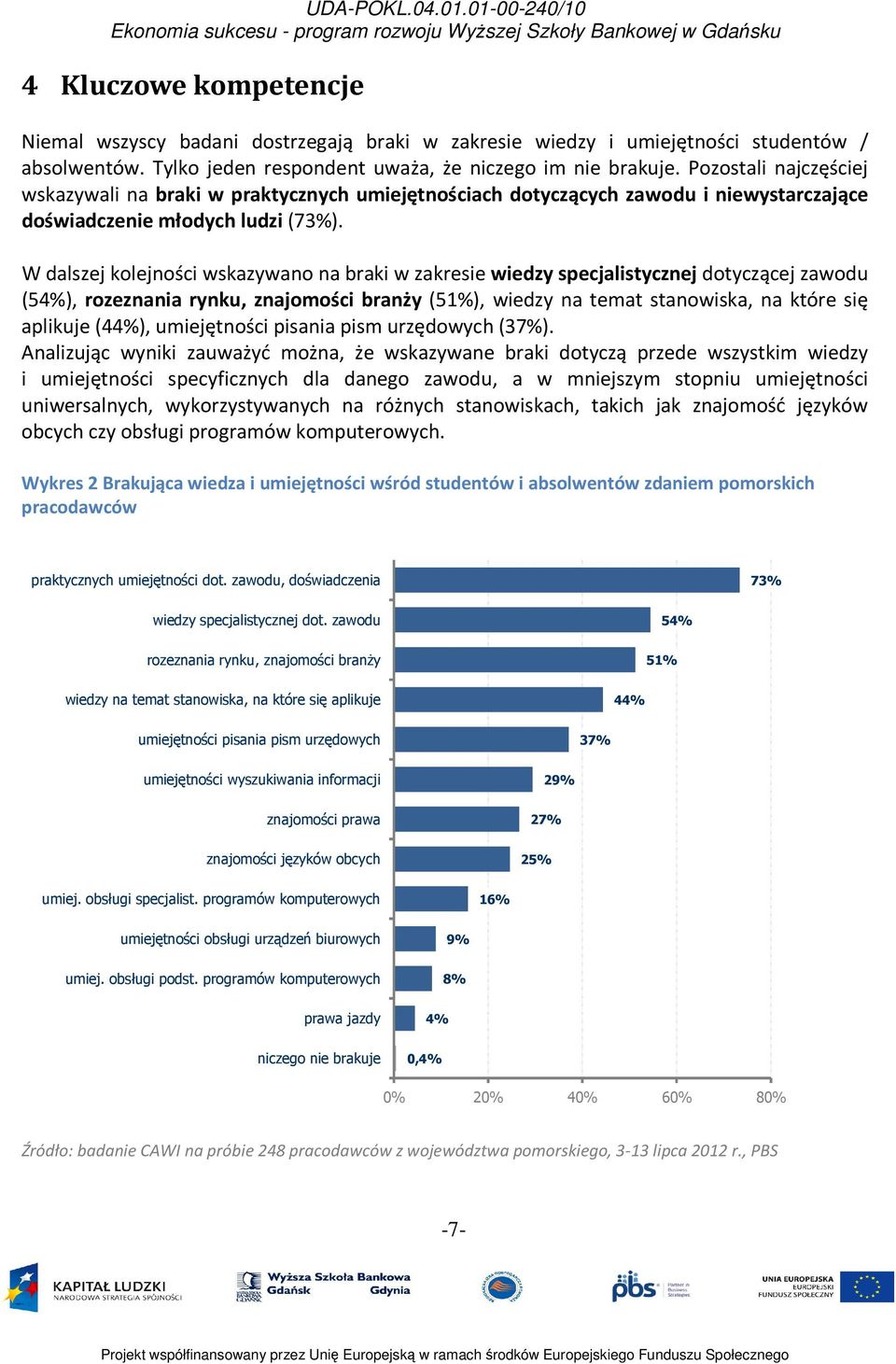W dalszej kolejności wskazywano na braki w zakresie wiedzy specjalistycznej dotyczącej zawodu (54%), rozeznania rynku, znajomości branży (51%), wiedzy na temat stanowiska, na które się aplikuje