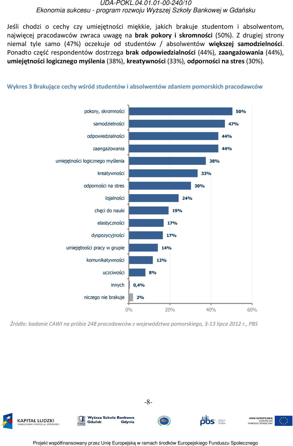 Ponadto część respondentów dostrzega brak odpowiedzialności (44%), zaangażowania (44%), umiejętności logicznego myślenia (38%), kreatywności (33%), odporności na stres (30%).