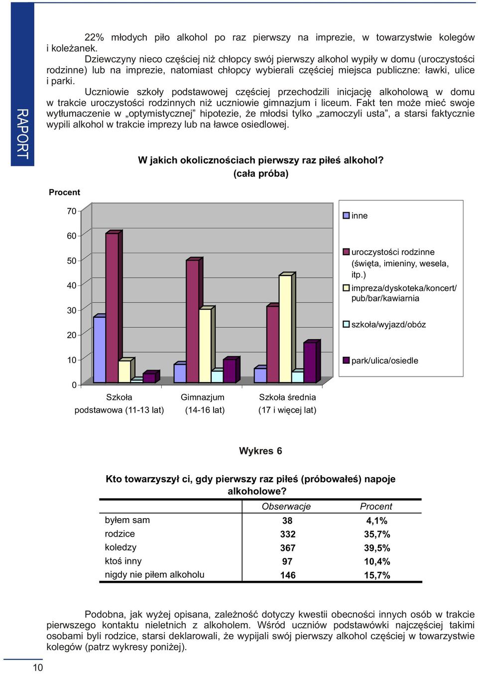 Uczniowie szko³y podstawowej czêœciej przechodzili inicjacjê alkoholow¹ w domu w trakcie uroczystoœci rodzinnych ni uczniowie gimnazjum i liceum.