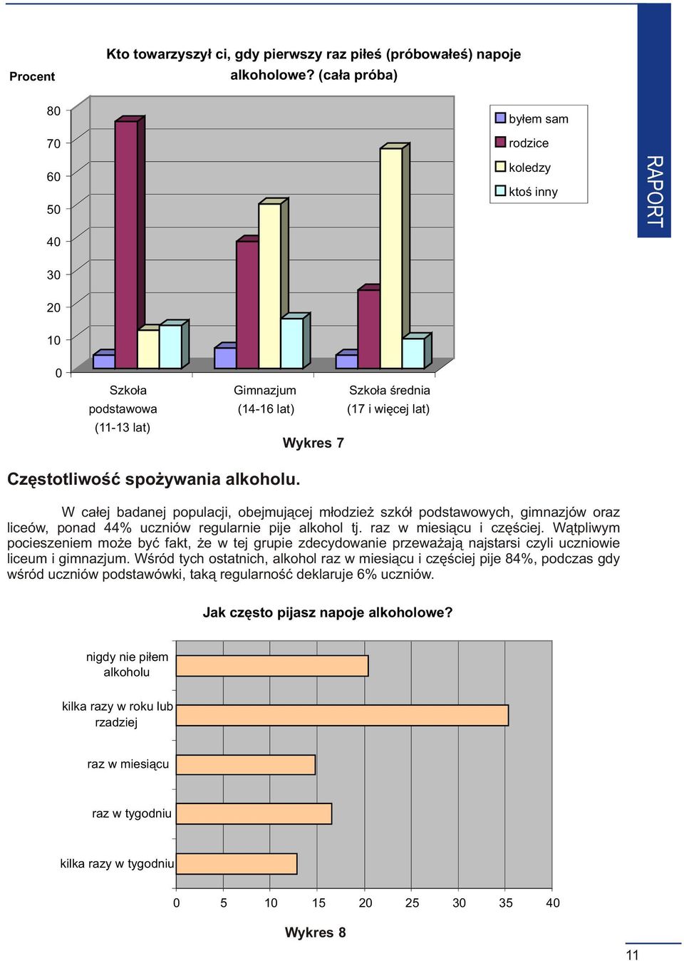 W ca³ej badanej populacji, obejmuj¹cej m³odzie szkó³ podstawowych, gimnazjów oraz liceów, ponad 44% uczniów regularnie pije alkohol tj. raz w miesi¹cu i czêœciej.