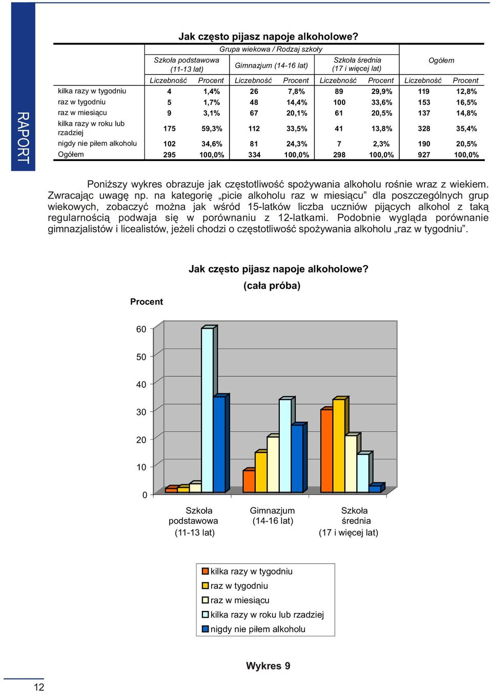 3,1% 67 20,1% 61 20,5% 137 14,8% 175 59,3% 112 33,5% 41 13,8% 328 35,4% 102 34,6% 81 24,3% 7 2,3% 190 20,5% 295 100,0% 334 100,0% 298 100,0% 927 100,0% Poni szy wykres obrazuje jak czêstotliwoœæ spo