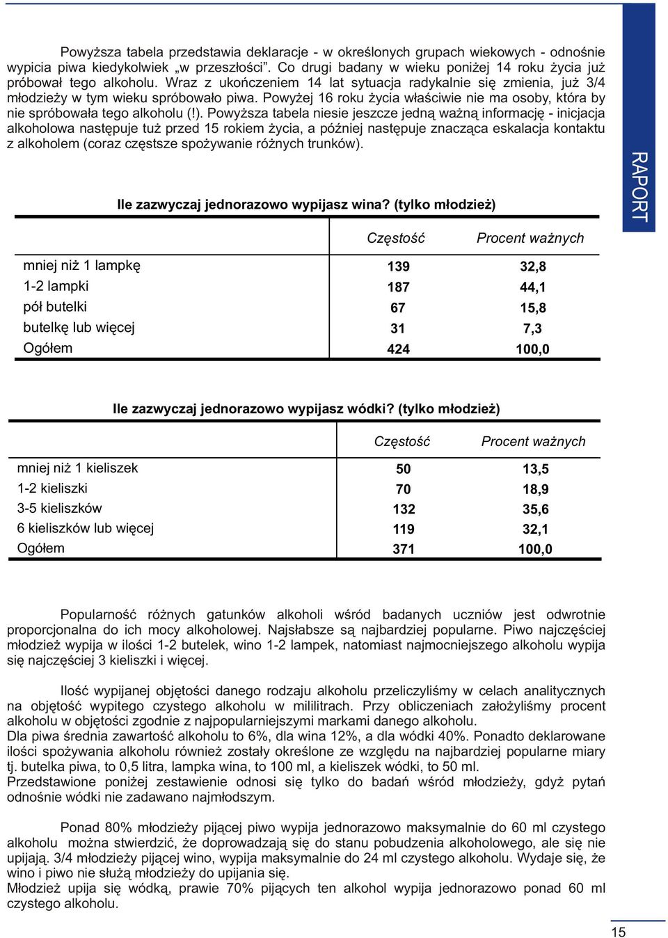 Powy sza tabela niesie jeszcze jedn¹ wa n¹ informacjê - inicjacja alkoholowa nastêpuje tu przed 15 rokiem ycia, a póÿniej nastêpuje znacz¹ca eskalacja kontaktu z alkoholem (coraz czêstsze spo ywanie