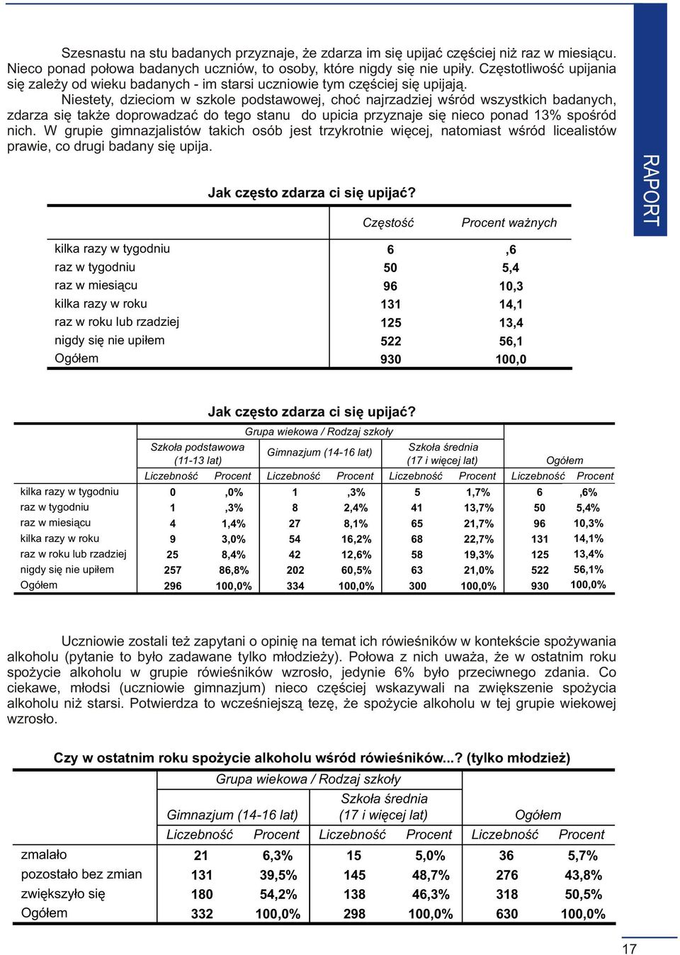 Niestety, dzieciom w szkole podstawowej, choæ najrzadziej wœród wszystkich badanych, zdarza siê tak e doprowadzaæ do tego stanu do upicia przyznaje siê nieco ponad 13% spoœród nich.