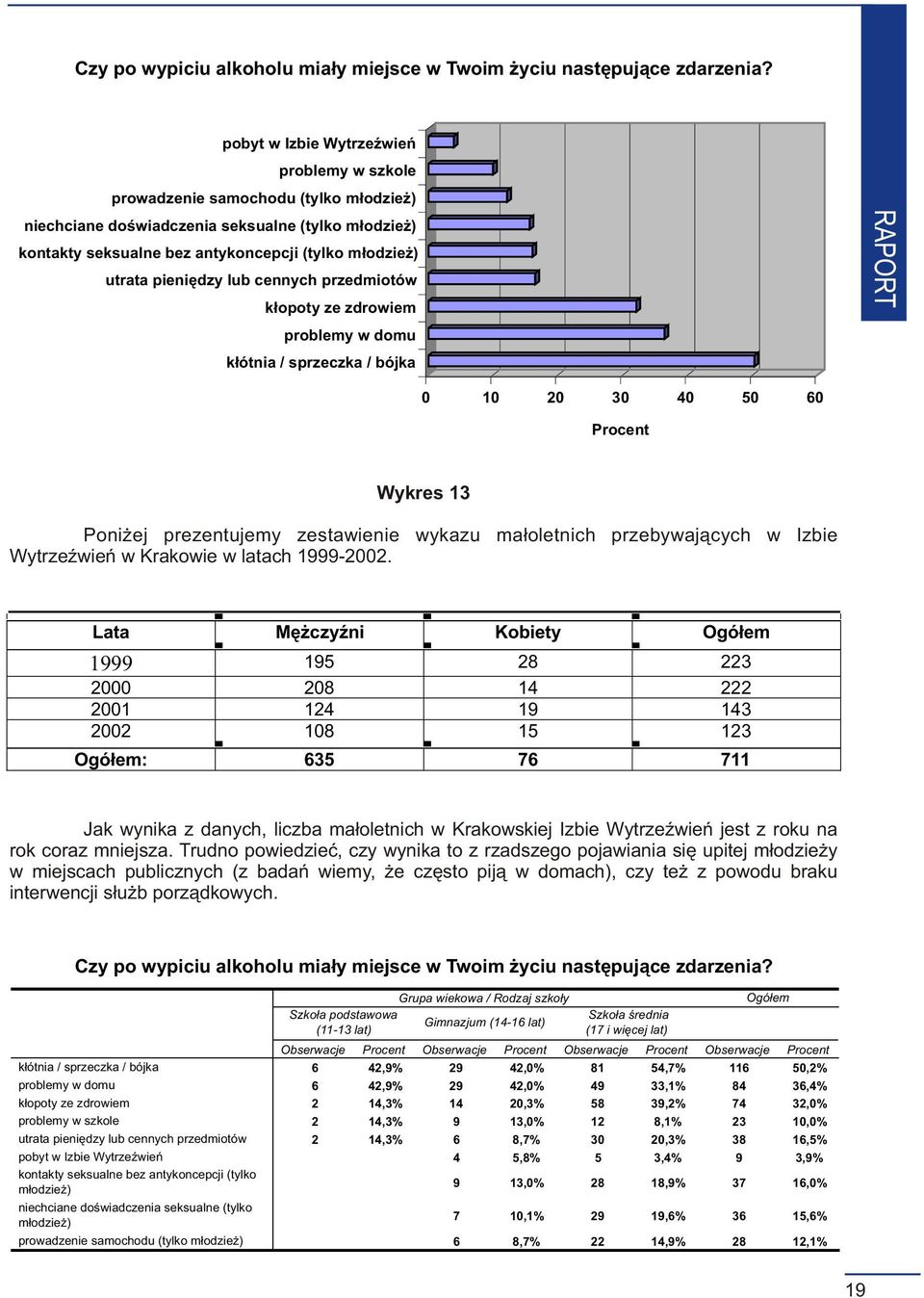 pieniêdzy lub cennych przedmiotów k³opoty ze zdrowiem problemy w domu k³ótnia / sprzeczka / bójka 0 10 20 30 40 50 60 Wykres 13 Poni ej prezentujemy zestawienie wykazu ma³oletnich przebywaj¹cych w